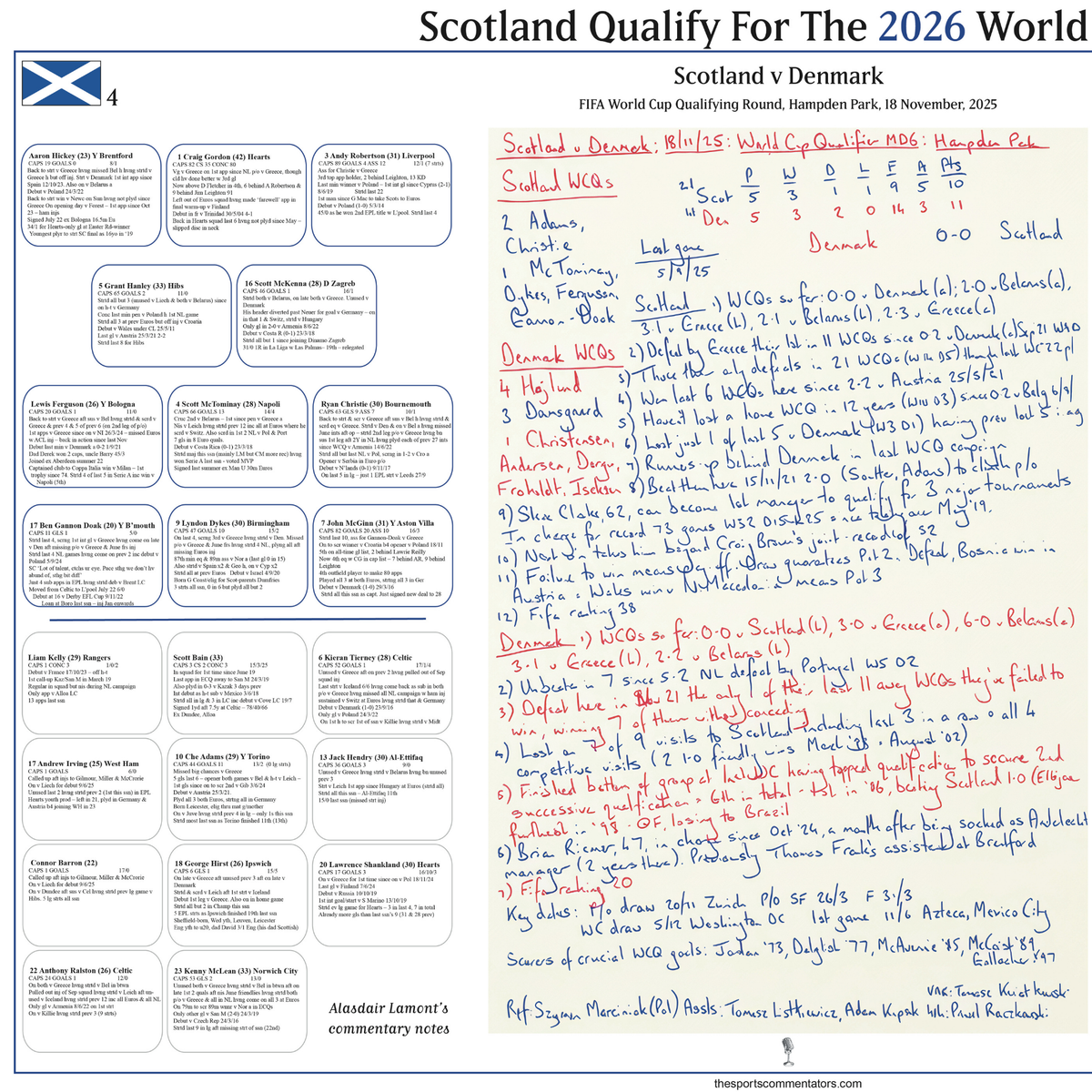 FOOTBALL FIFA World Cup Qualifying Round. Scotland beat Denmark. Hampden Park, 18 November, 2025. Alasdair Lamont