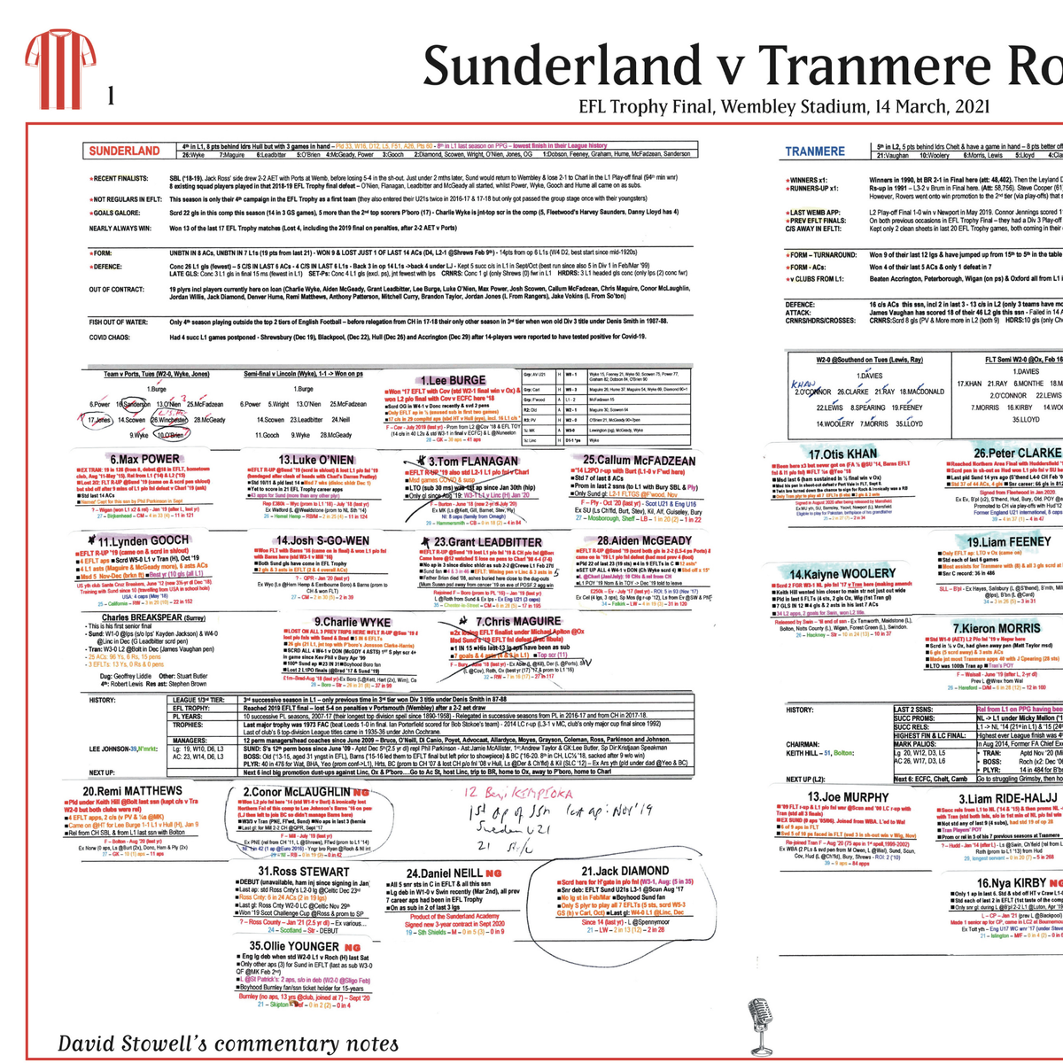 FOOTBALL EFL Trophy Final Sunderland beat Tranmere Rovers, Wembley Stadium, 14 March, 2021. David Stowell