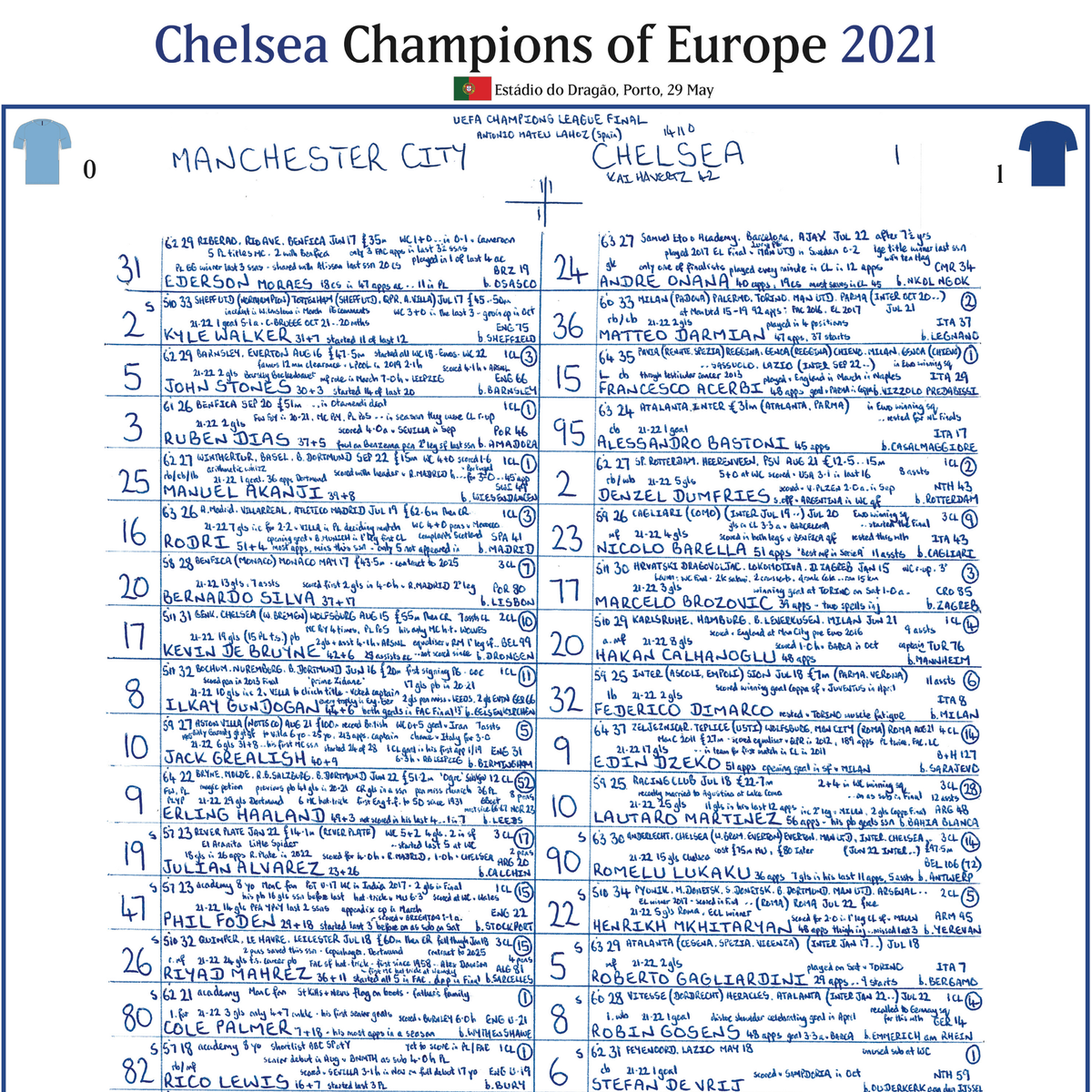 FOOTBALL Manchester City v Chelsea, Champions League Final, Porto. May 29, 2021. John Murray.