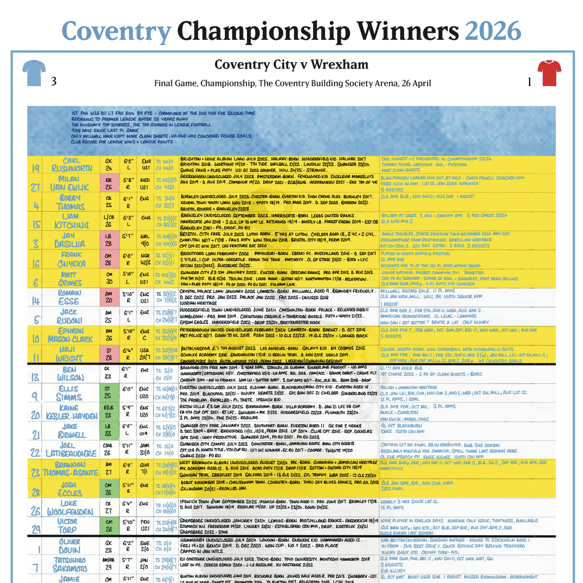 FOOTBALL Coventry City Championship Special, Coventry v Wrexham, Coventry Building, 26 April, 2026. Daniel Mann Society Arena,