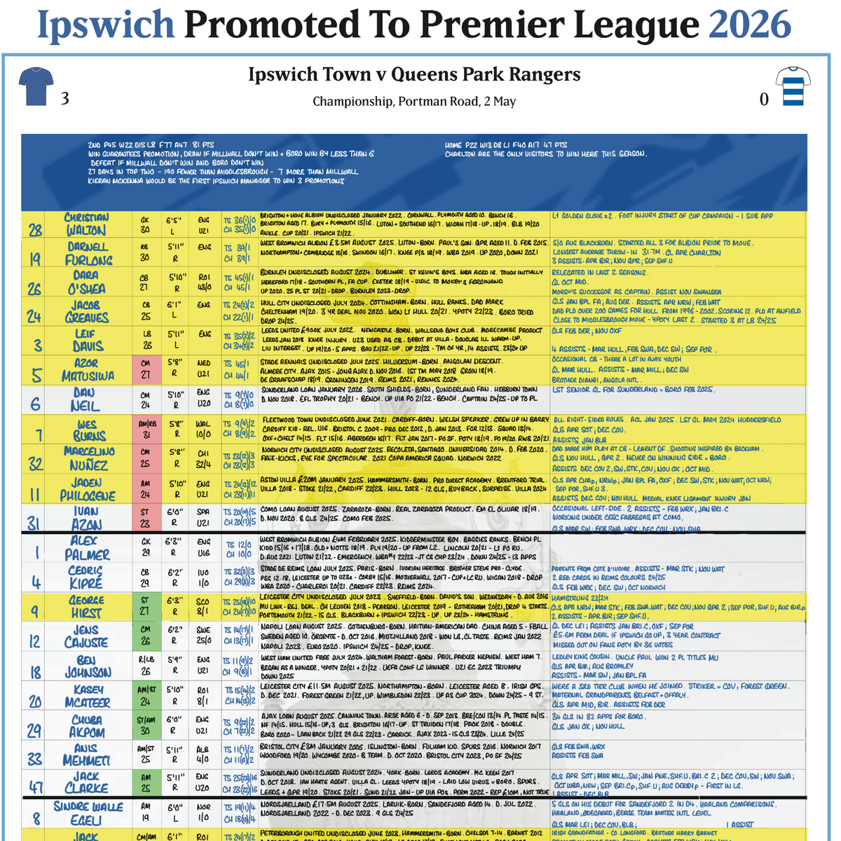 FOOTBALL Ipswich Promotion Special, Ipswich v QPR, Championship, Portman Road, 2 May, 2026. Daniel Mann