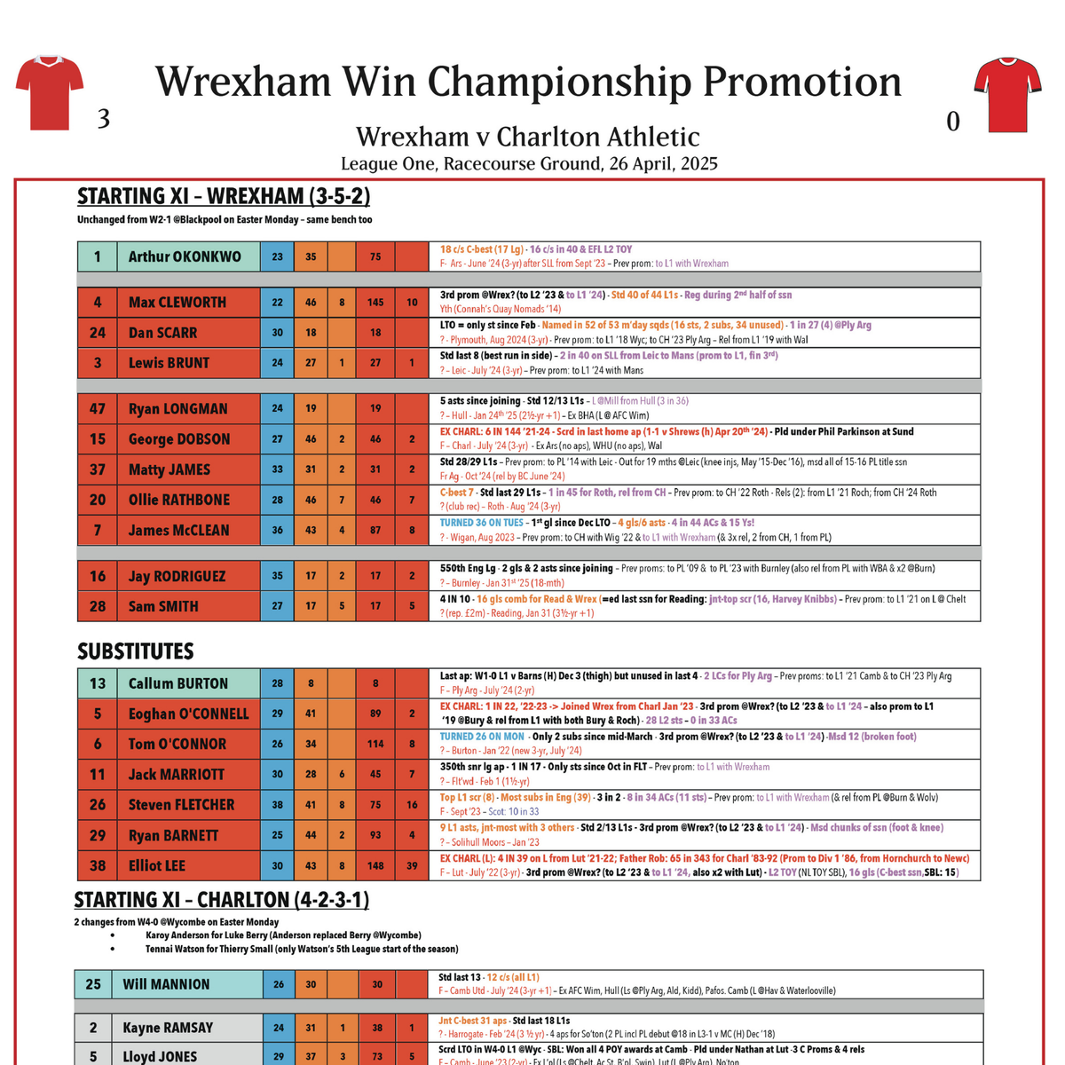 FOOTBALL League One. Wrexham beat Charlton Athletic, Racecourse Ground, 26 April, 2025. David Stowell.