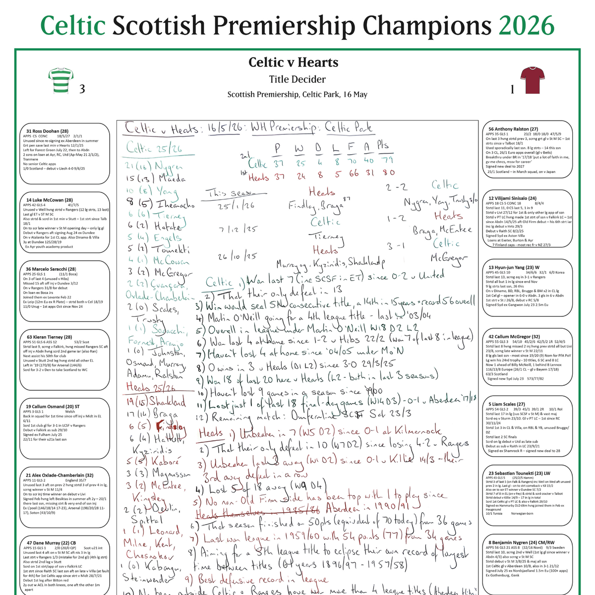 FOOTBALL Celtic win the Scottish Premiership, Celtic v Hearts, Celtic Park, 16 May, 2026. Alasdair Lamont