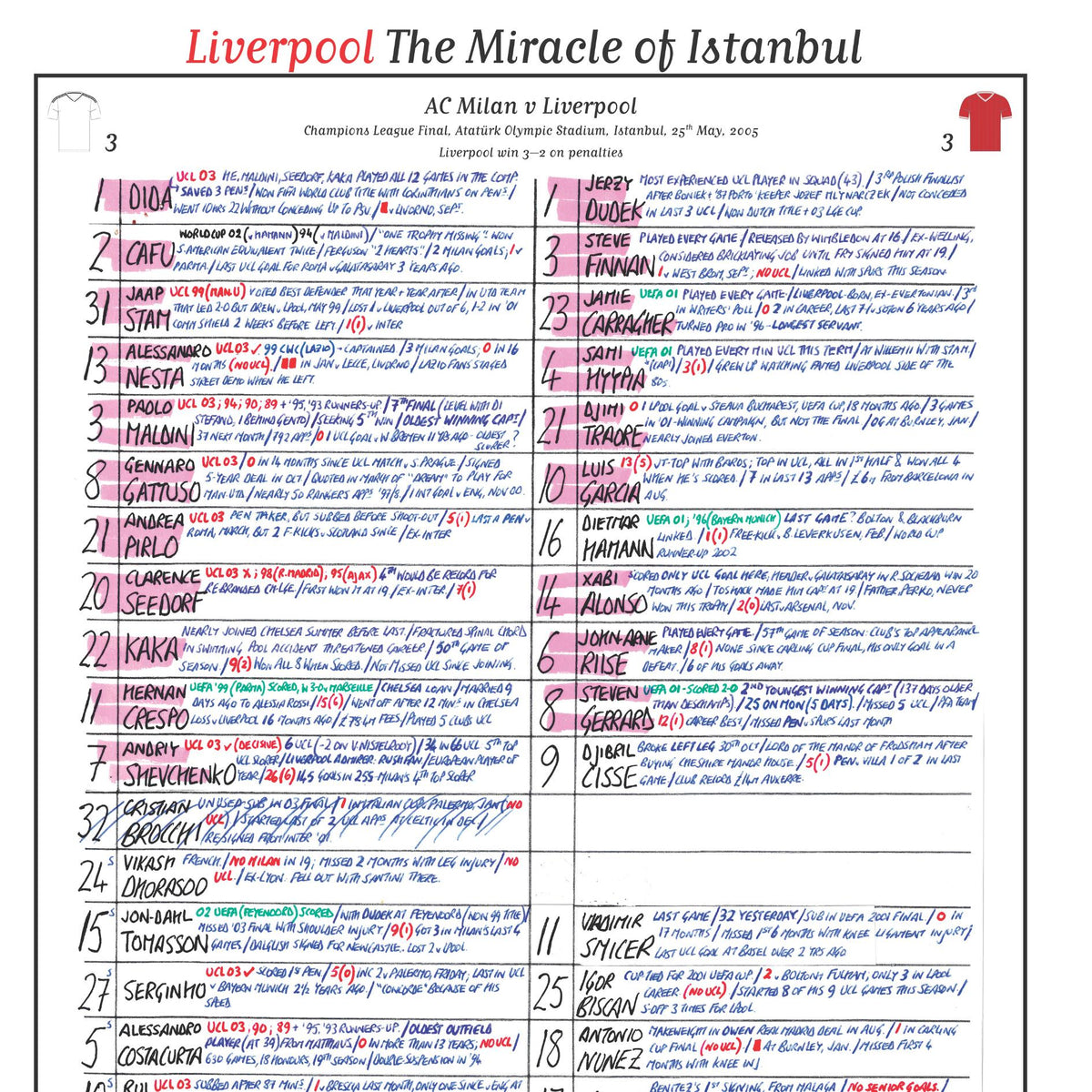 FOOTBALL AC Milan v Liverpool, Champions League Final, Istanbul, May 25, 2005. Rob Hawthorne.