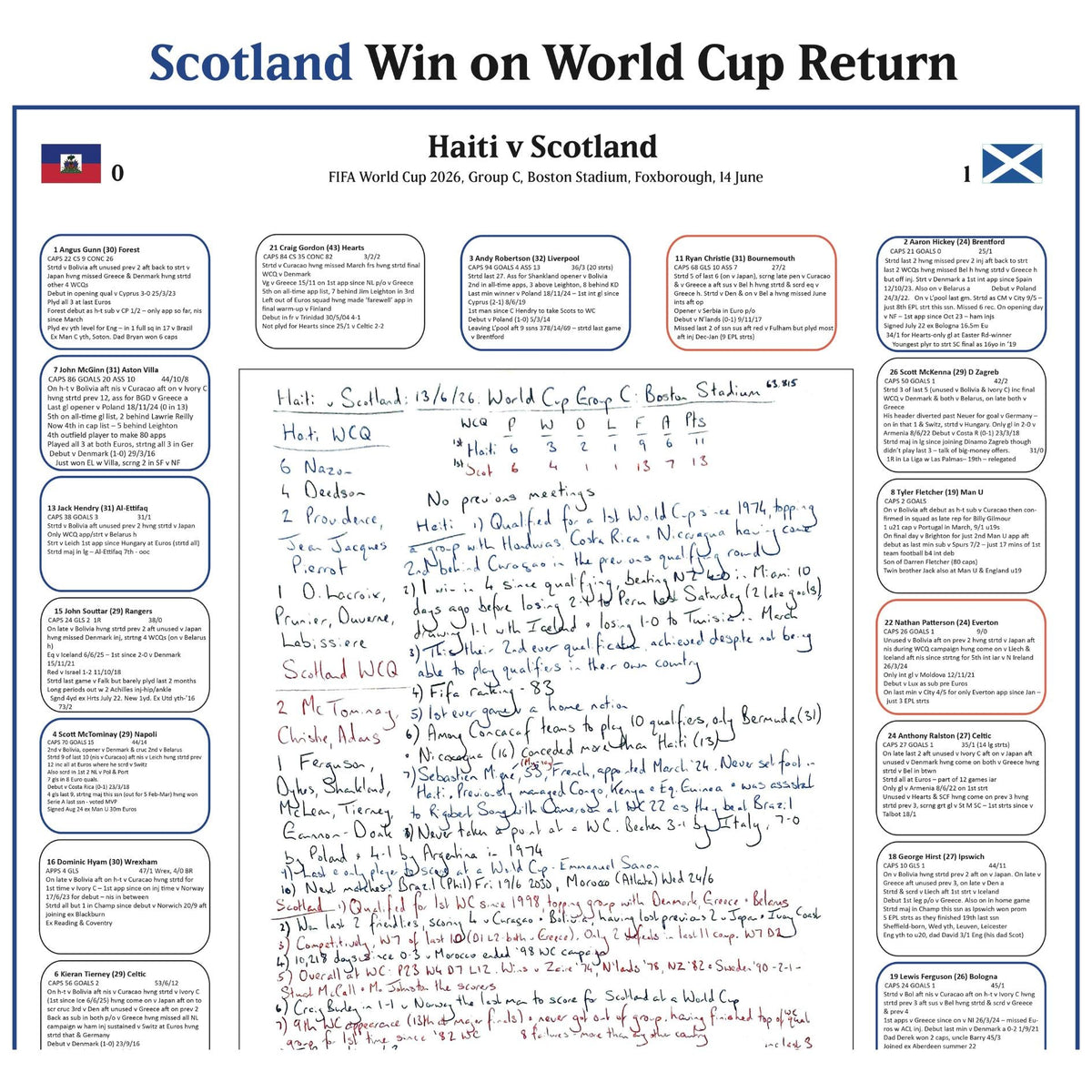 FOOTBALL FIFA World Cup Scotland beat Haiti, Group C. Boston Stadium, Foxborough. June 14, 2026. Alasdair Lamont