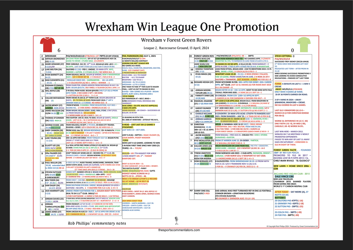 FOOTBALL League Two. Wrexham win promotion. Wrexham v Forest Green Rovers, Racecourse Ground, 13 April, 2024. Rob Phillips.